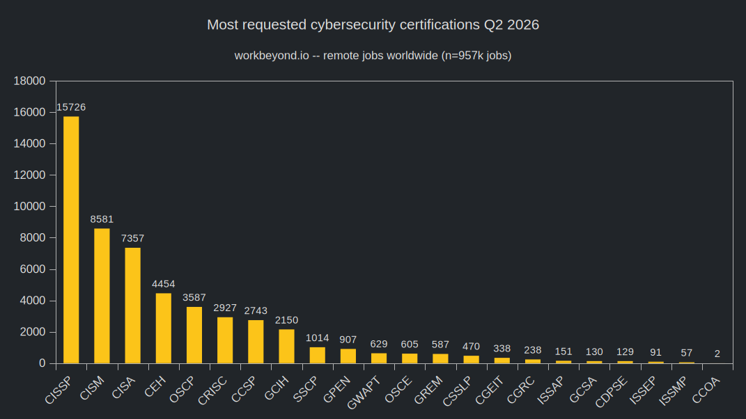 Most requested cybersecurity certifications globally - 2026